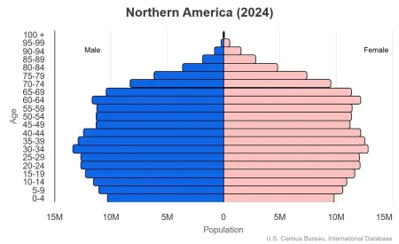 This is a population pyramid for the countries in North America. These countries are Bermuda, Canada, Greenland, Saint Pierre and Miquelon, United States.