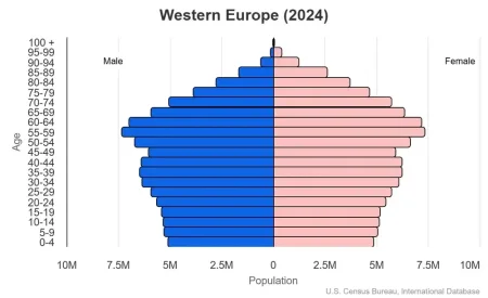 This is a population pyramid for the countries in western Europe. These countries are Austria, Belgium, France, Germany, Liechtenstein, Luxembourg, Monaco, Netherlands, Switzerland.