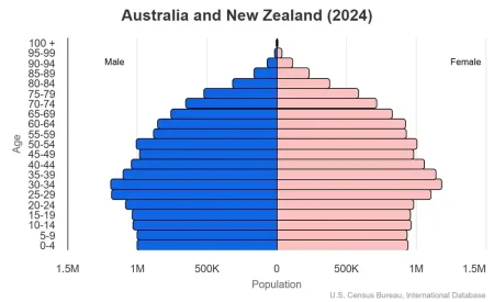 This is a population pyramid for the Pacific countries of Australia and New Zealand
